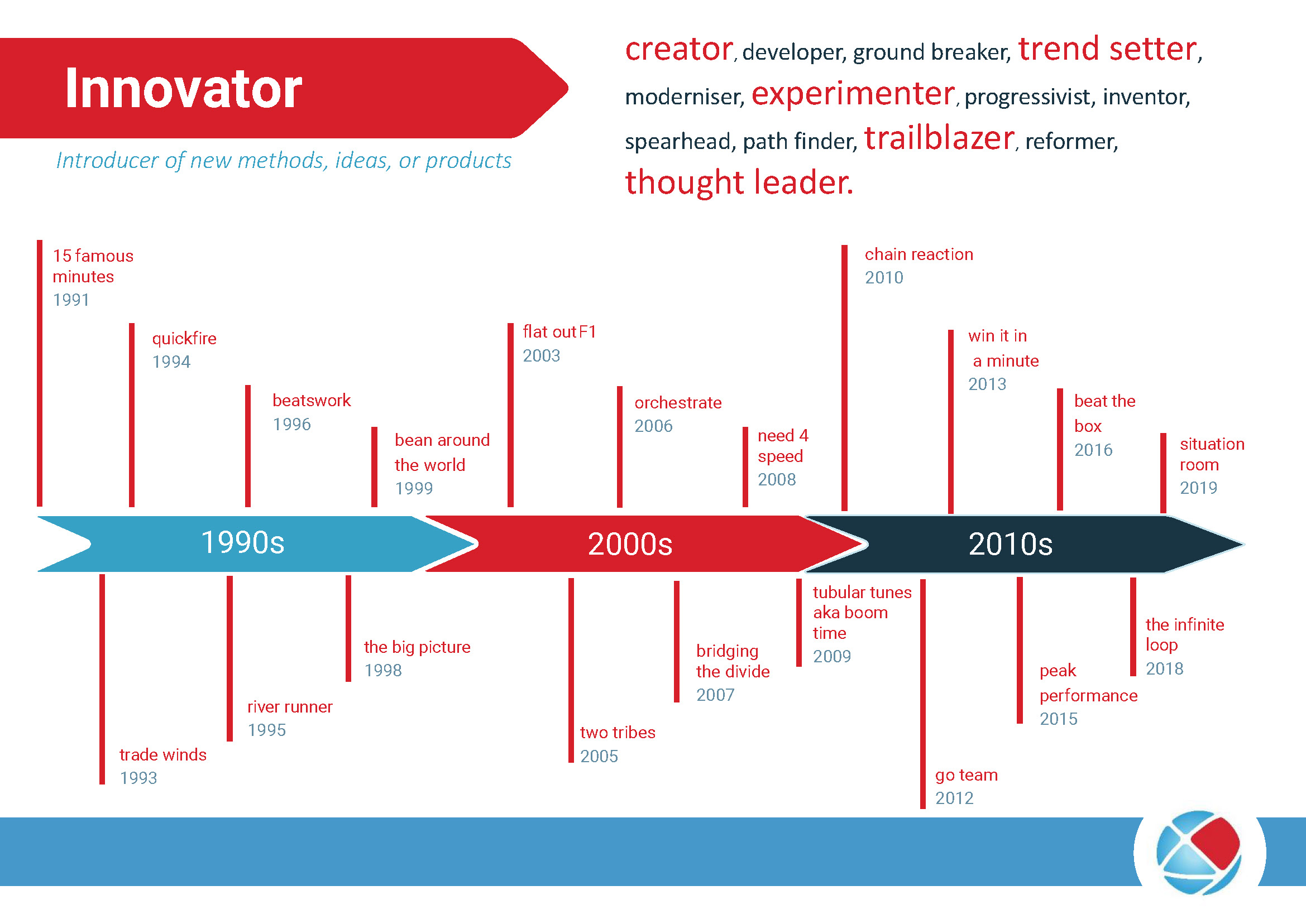 Catalyst Global Innovation Timeline